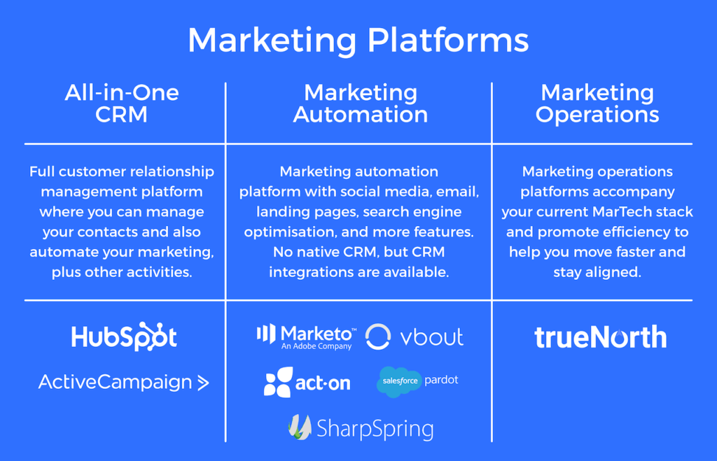 Advanced Sales  Marketing Functionality in One Platform