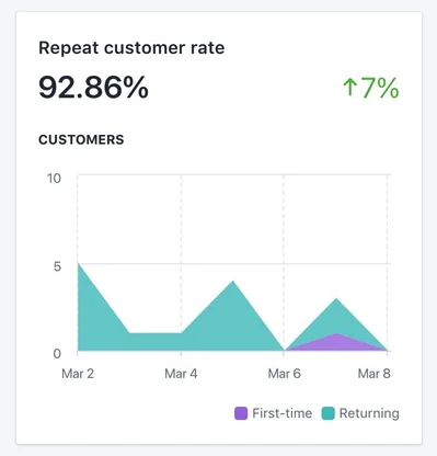 Up to x2 Retention Rate review