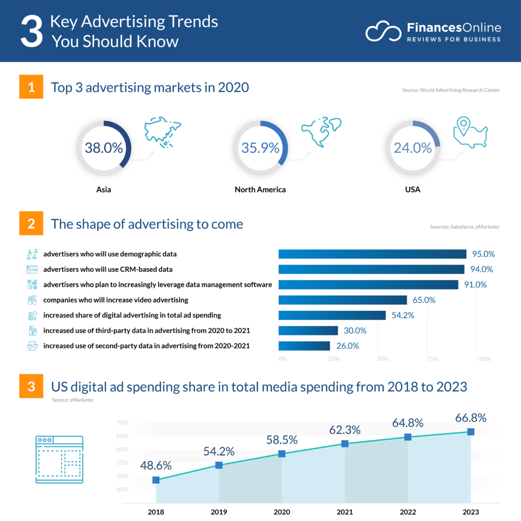 What Are The Latest Trends In Advertising?