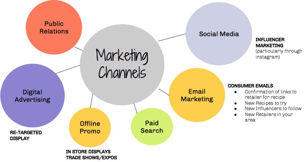 What Are The Different Types Of Advertising Channels Available?