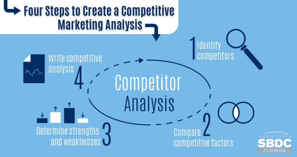 What Are The Steps To Conducting A Competitive Analysis For A Clients Business?