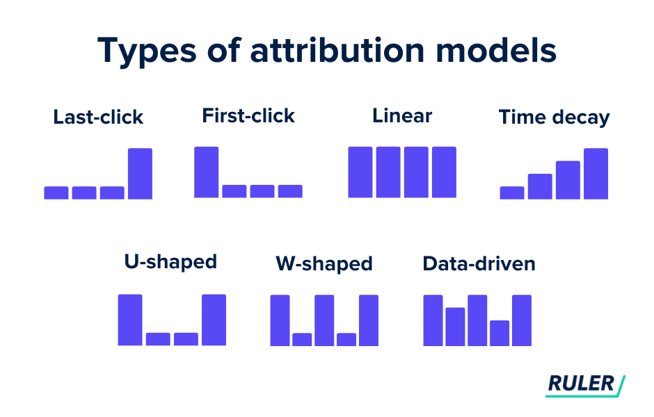 How Do I Handle Attribution Modeling For Multi-channel Advertising Campaigns?