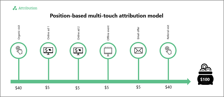 How Do I Handle Attribution Modeling For Multi-channel Advertising Campaigns?